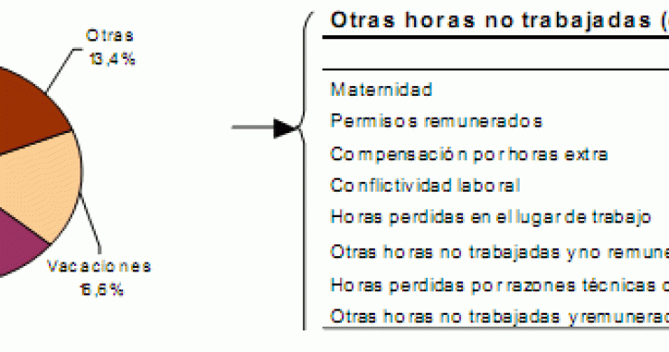 Imagen del día: motivos de las horas no trabajadas en España