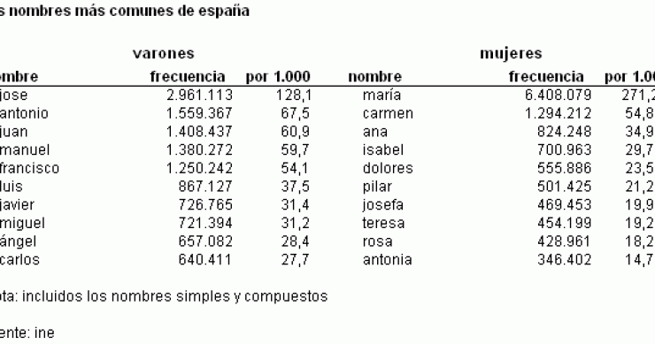 Imagen del día: los nombres más comunes de España
