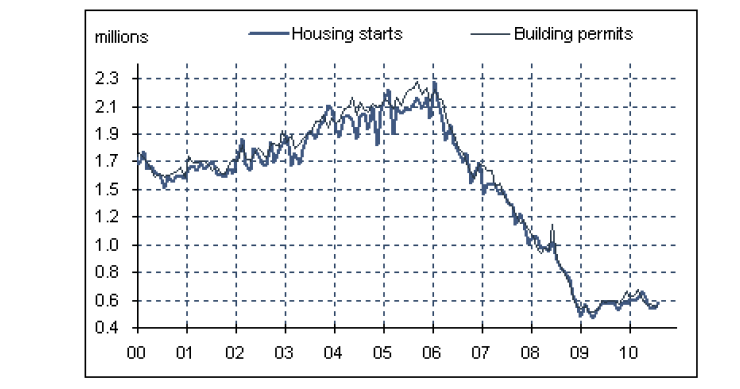 Imagen del día: inicio de viviendas y permisos de construcción en eeuu 