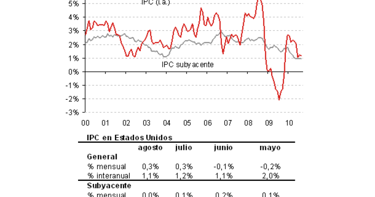 Imagen del día: la baja inflación de eeuu se convierte en la preocupación de la fed