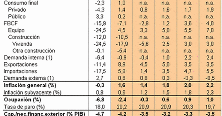 Imagen del día: cuadro de previsiones macroeconómicas para España de afi