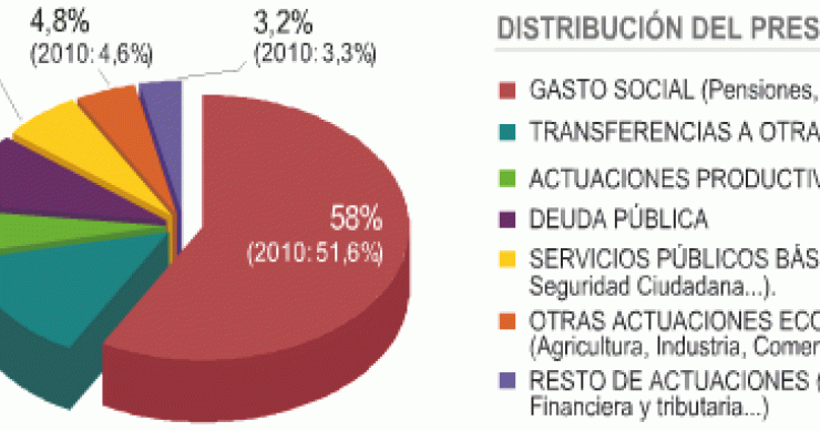 Imagen del día: distribución del presupuesto de gastos para 2011