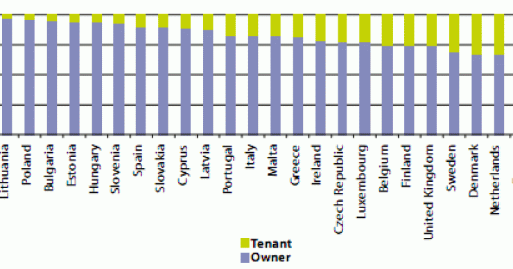 Imagen del día: población que vivía en propiedad o en alquiler en Europa en 2007