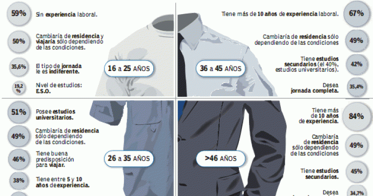 Imagen del día: cambios del perfil del aspirante a un empleo según su edad