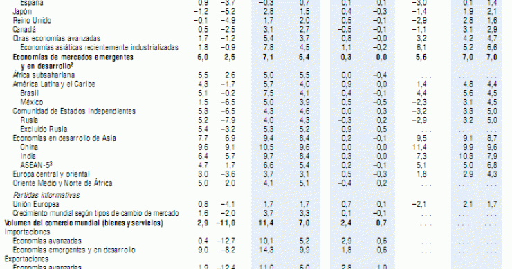 Imagen del día: perspectivas de la economía mundial