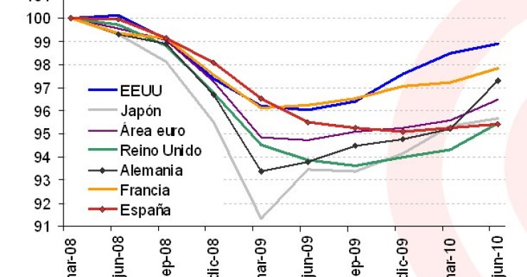 Imagen del día: caída y rebote del PIB de los principales países en la actual crisis