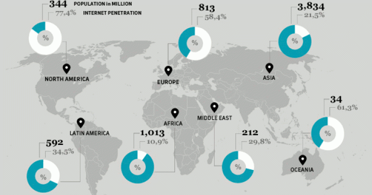 Imagen del día: penetración de Internet por continentes