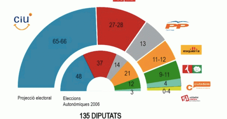 Imagen del día: ciu roza la mayoría absoluta en las elecciones catalanas