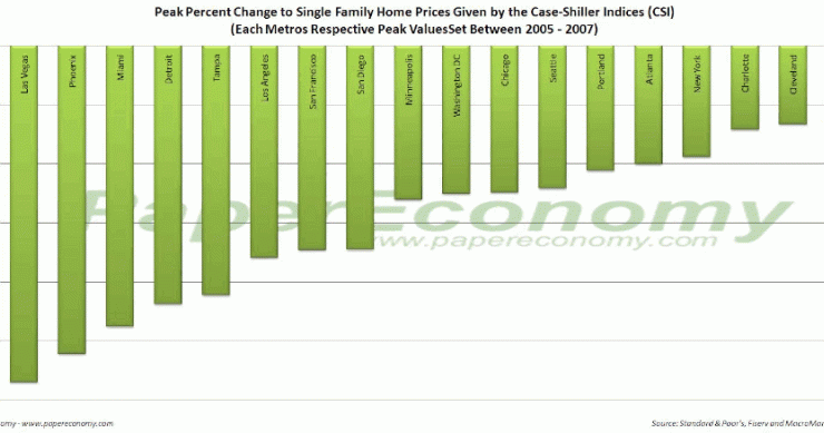 Imagen del día: caída desde máximos del precio de la vivienda en las principales ciudades de eeuu