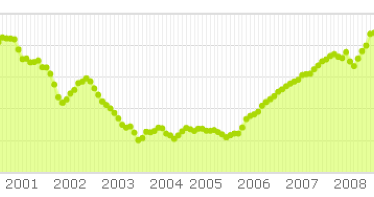Euribor noviembre de 2010: las hipotecas suben pero poco 