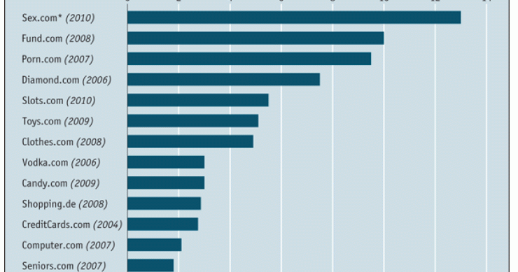 Imagen del día: los dominios más caros del mundo en millones de dólares