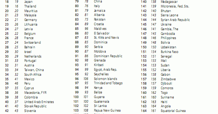 Imagen del día: los mejores países para hacer negocios