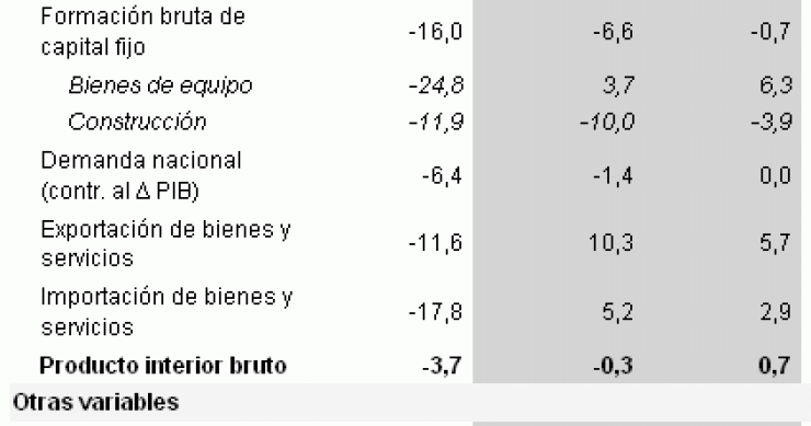 Imagen del día: estimaciones de la caixa sobre la economía española e internacional