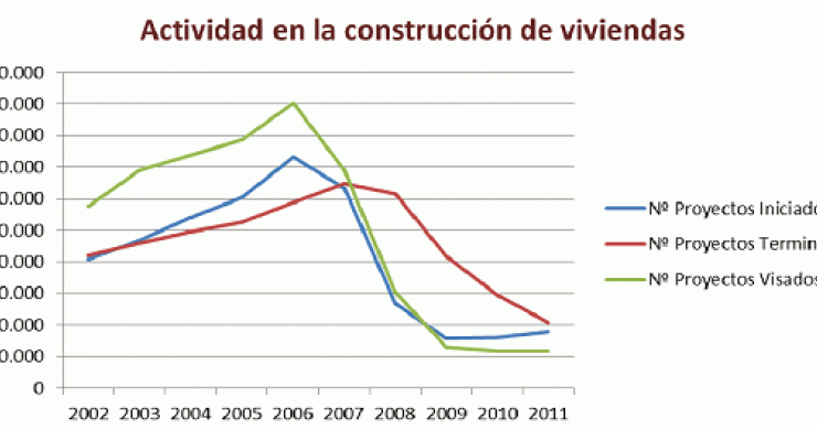 Imagen del día: estimaciones de la construcción de viviendas en España