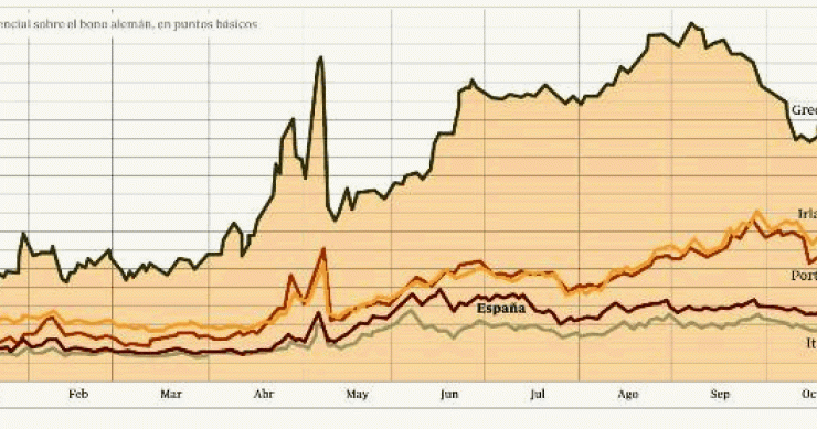 Imagen del día: la prima de riesgo (diferencial de interés entre bono alemán a 10 años y el resto) está en máximos