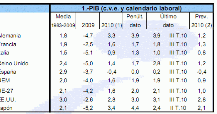 Imagen del día: evolución del PIB de varios países y su previsión para este año