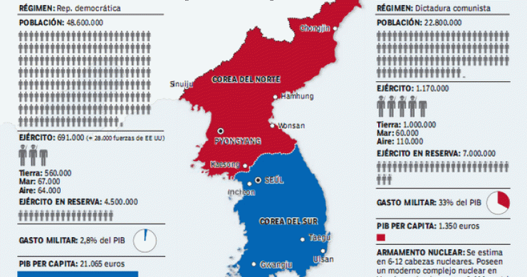 Imagen del día: poder bélico de Corea del norte y Corea del sur