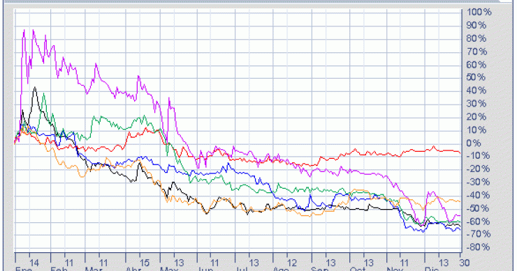 Inmobiliarias cotizadas, otro año de via crucis – resumen 2010