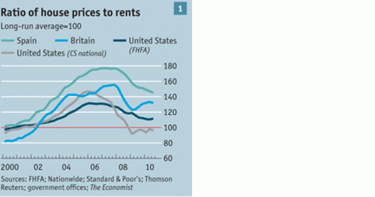 Imagen del día: evolución de la relación entre el precio de la vivienda y el precio del alquiler por países