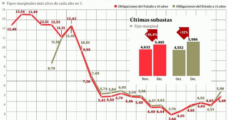Imagen del día: evolución histórica de los tipos de interés pagados por España en sus subastas de bonos