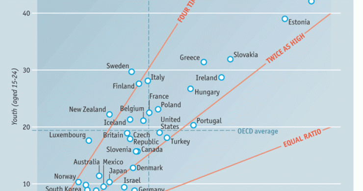 Imagen del día: tasa de paro juvenil y de adultos en diferentes países