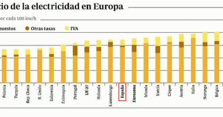 Imagen del día: ¿Es cierto que los españoles pagamos poco por nuestro consumo eléctrico?