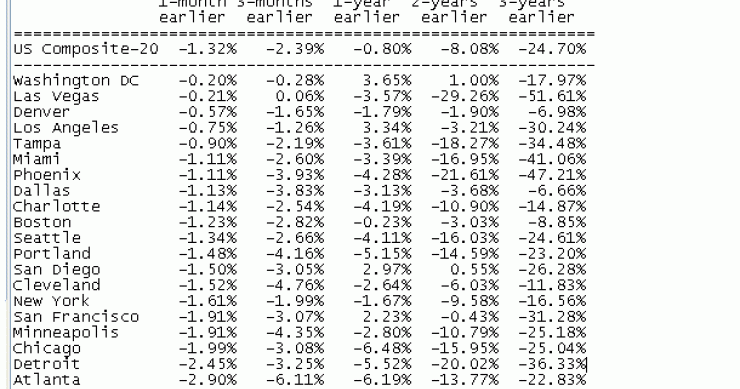 Imagen del día: caídas del precio de la vivienda por ciudades en eeuu
