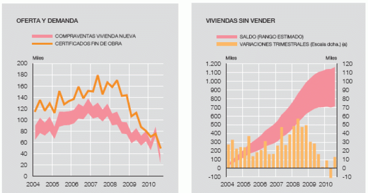Banco de España: la vivienda bajará en 2011 para compensar el fin de la desgravación (gráficos)