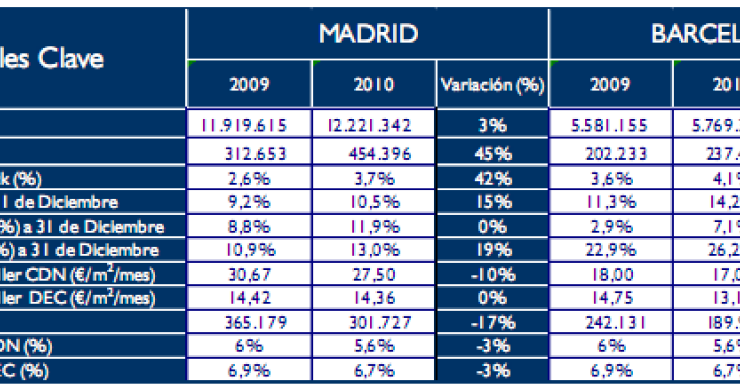 El alquiler de oficinas aumenta en 2010 por la caída de precios (tabla)