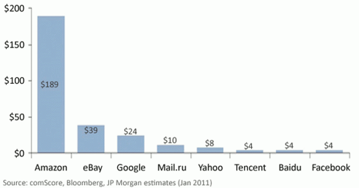 Imagen del día: ingresos por usuario único para las compañías tecnológicas en enero de este año