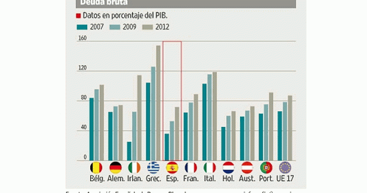 Imagen del día: porcentaje de la deuda bruta sobre el PIB de diferentes países