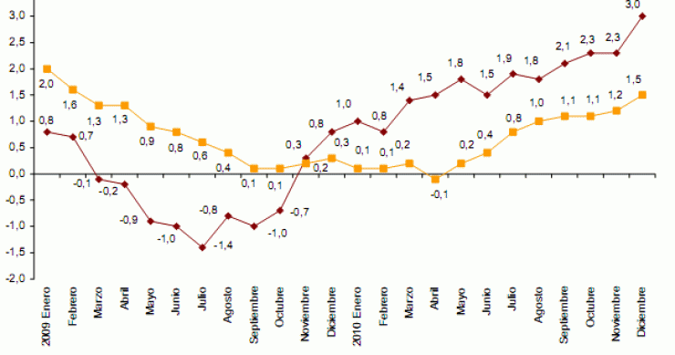 Imagen del día: el ipc español acaba 2010 en el 3%