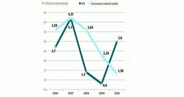 Imagen del día: los sueldos suben menos que la inflación