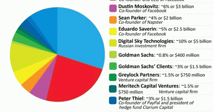 Imagen del día: ¿Quiénes son los propietarios de facebook?