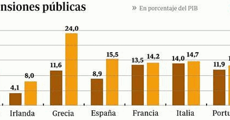 Imagen del día: porcentaje del coste de las pensiones públicas sobre el PIB de cada país