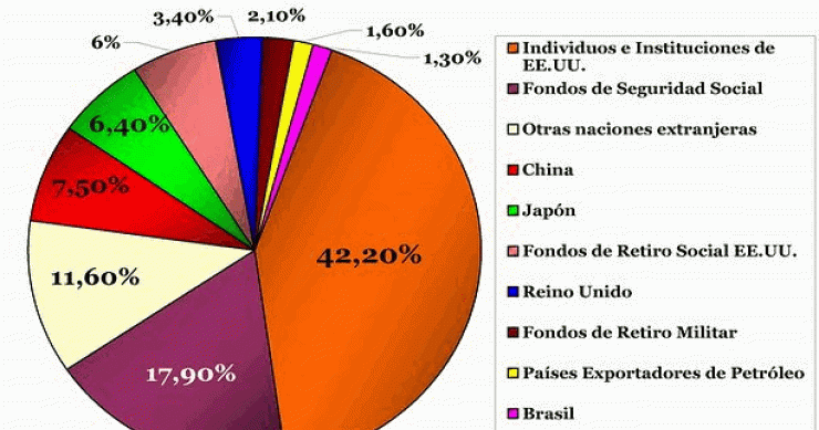 Imagen del día: detalle de la deuda pública de estados unidos en 2010