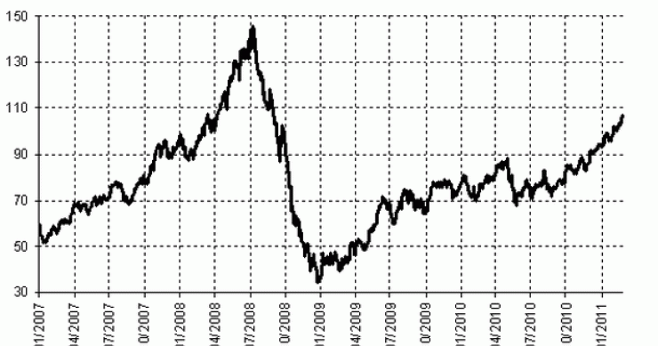 Imagen del día: evolución del precio del barril de petróleo brent desde 2007