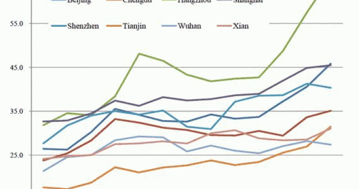 Imagen del día: nº De años de alquiler equivalentes a comprar casa en las principales ciudades chinas