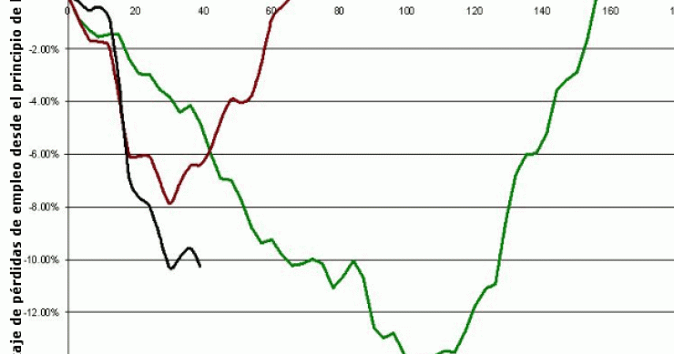 Imagen del día: pérdida histórica de empleo en España en anteriores crisis