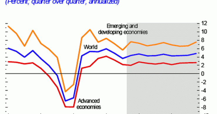 Imagen del día: estimaciones del fmi del crecimiento económico según el tipo de país