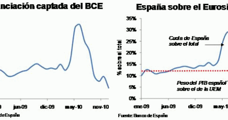 Imagen del día: evolución de la financiación captada por los bancos españoles del bce