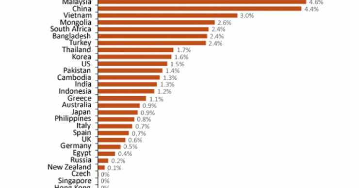 Porcentaje de variación de la población urbana por países entre 2005 y 2010