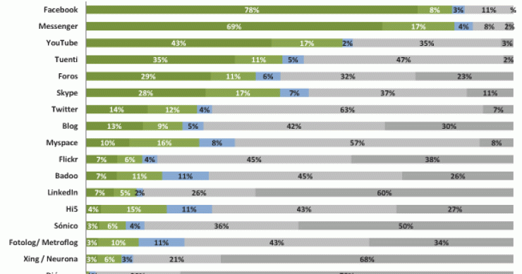 Imagen del día: pertenencia a redes sociales o comunidades virtuales en España