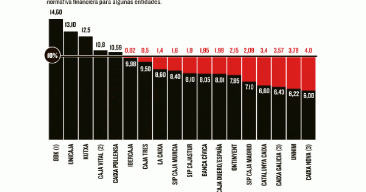 Imagen del día: las cajas españolas serán las entidades más capitalizadas de Europa