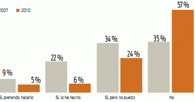 fuente: ocu Imagen del día: compradores que se plantean comprar entre 2007 y 2010
