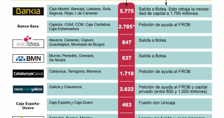 Imagen del día: las propuestas de las cajas en apuros