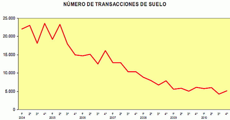 Imagen del día: evolución de las transacciones de suelo