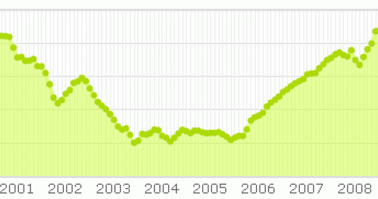 evolución del euribor en los últimos meses El Euribor mensual cierra marzo en 1,92% y el diario supera el 2% (simulador)
