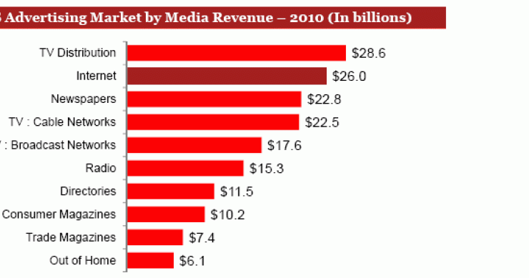 Imagen del día: ranking de ingresos por publicidad en eeuu durante 2010