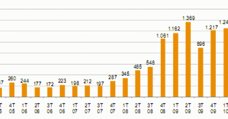 Imagen del día: evolución del número de empresas en concurso de acreedores (trimestral)